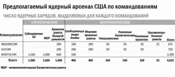 США планируют практически утроить ядерный арсенал к 2050 году