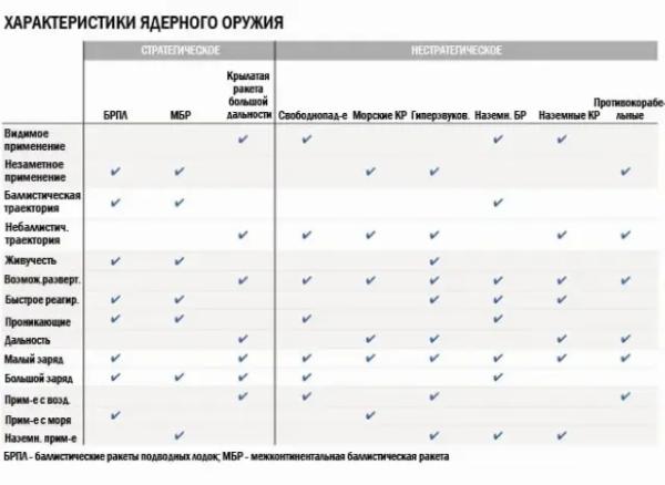 США планируют практически утроить ядерный арсенал к 2050 году